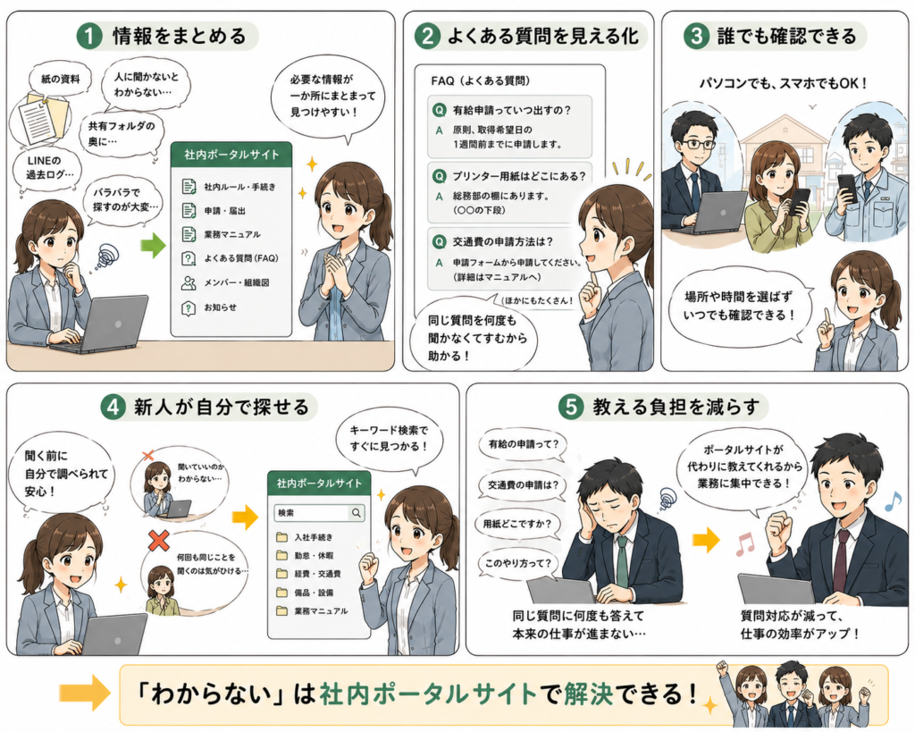 新人の職場での不安を減らすために社内ポータルサイトを活用するイメージ