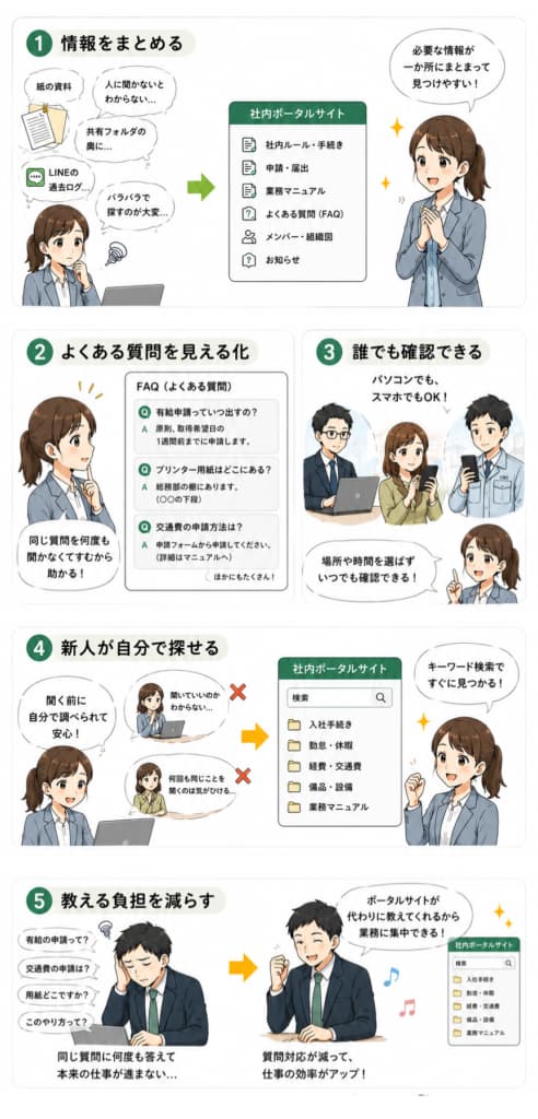 社内の情報整理や見える化によってオンボーディングの課題を改善したイメージ